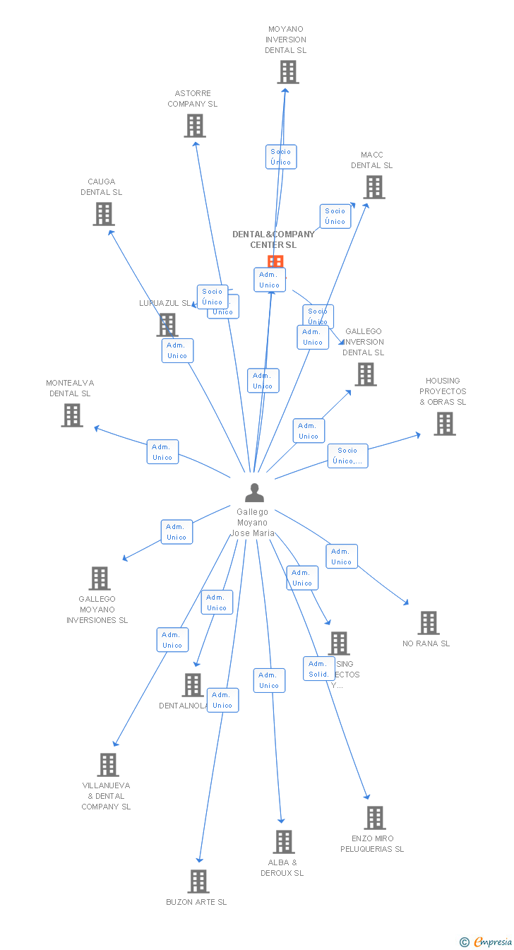 Vinculaciones societarias de DENTAL&COMPANY CENTER SL