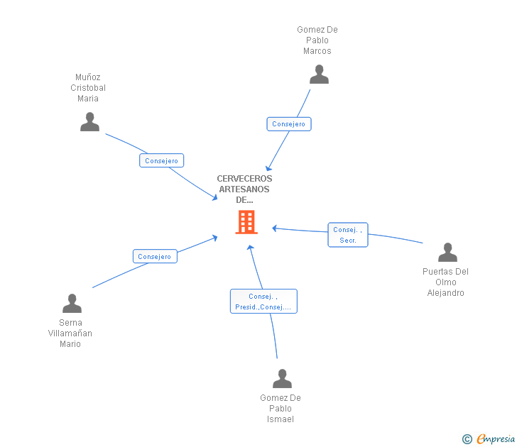 Vinculaciones societarias de CERVECEROS ARTESANOS DE CASTILLA Y LEON SL