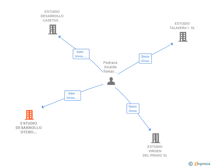 Vinculaciones societarias de ESTUDIO DESARROLLO UTEBO 1210 SL
