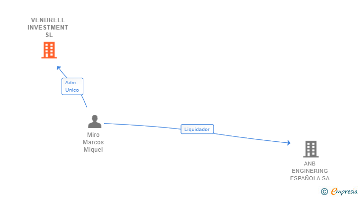 Vinculaciones societarias de VENDRELL INVESTMENT SL