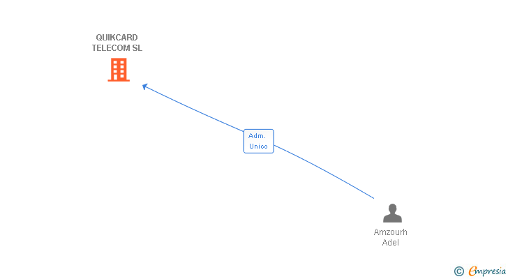 Vinculaciones societarias de QUIKCARD TELECOM SL