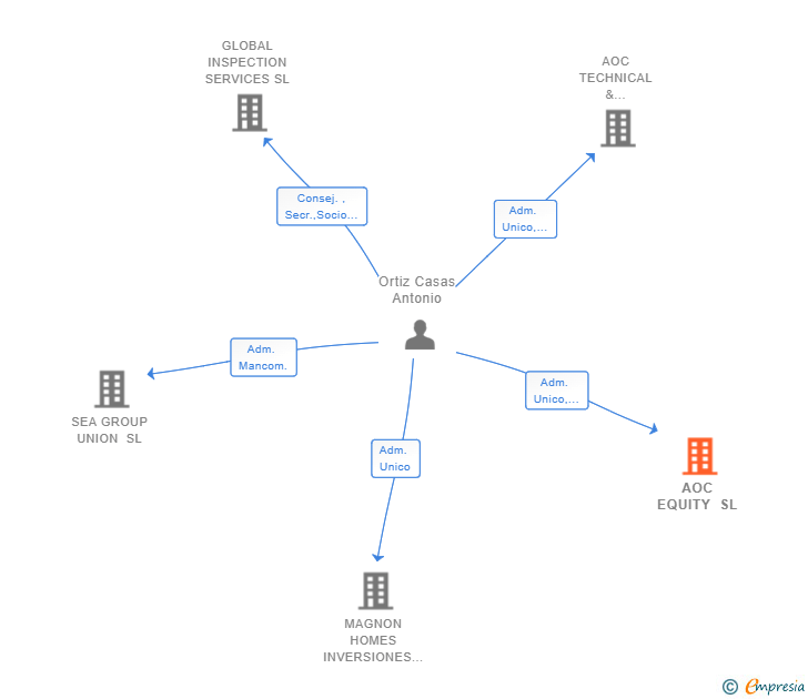 Vinculaciones societarias de AOC EQUITY SL