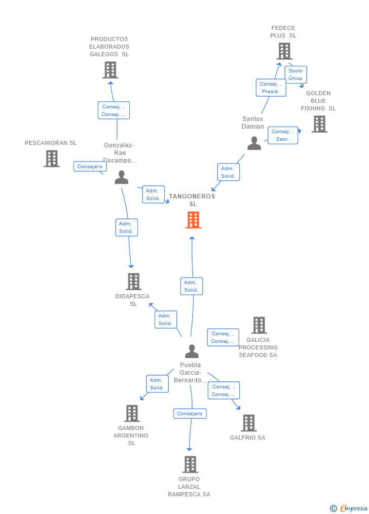 Vinculaciones societarias de TANGONEROS SL