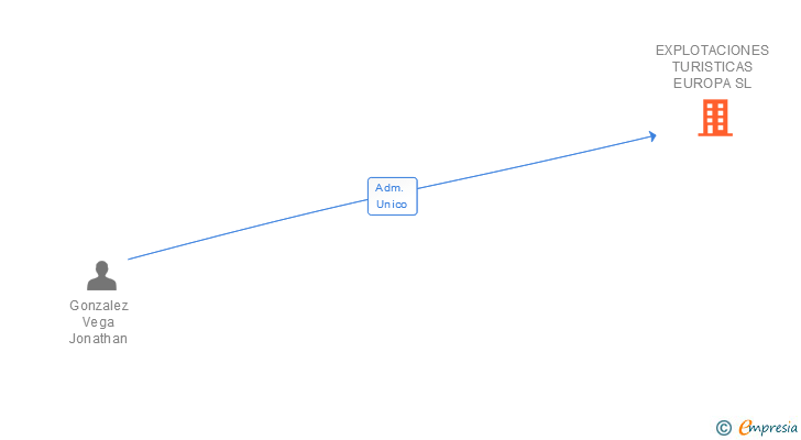 Vinculaciones societarias de EXPLOTACIONES TURISTICAS EUROPA SL