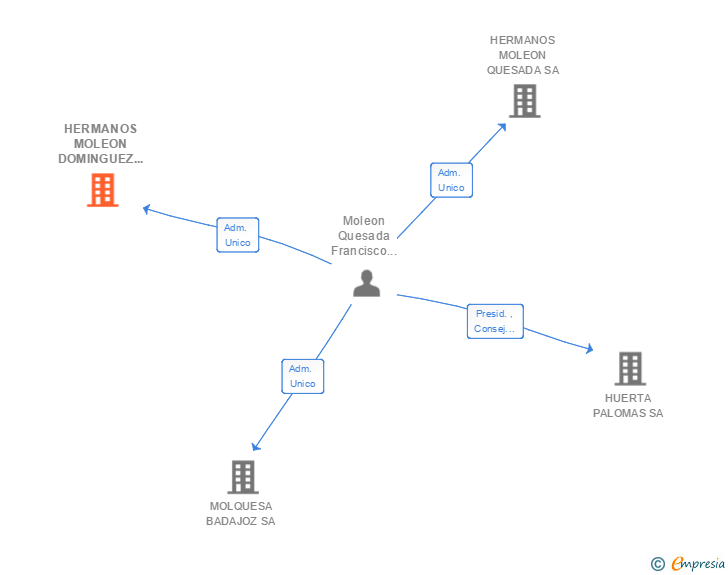 Vinculaciones societarias de HERMANOS MOLEON DOMINGUEZ ARQUITECTURA Y DISEÑO SL
