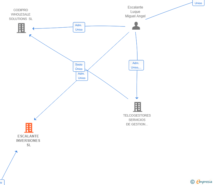 Vinculaciones societarias de ESCALANTE INVERSIONES SL