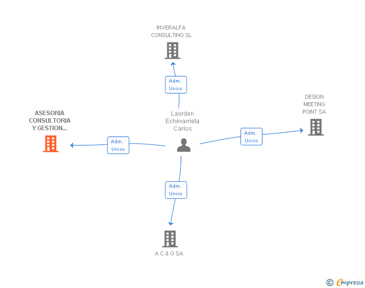 Vinculaciones societarias de ASESORIA CONSULTORIA Y GESTION ANDALUCIA SA