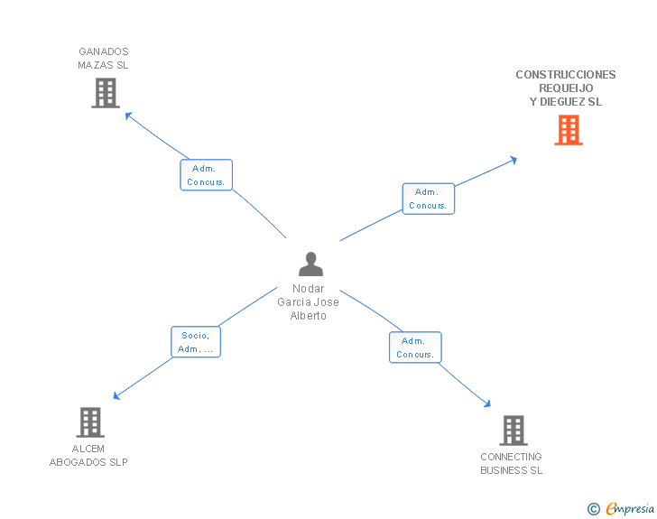 Vinculaciones societarias de CONSTRUCCIONES REQUEIJO Y DIEGUEZ SL