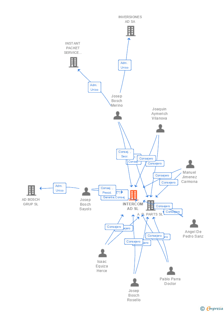 Vinculaciones societarias de INTERCOM AD SL