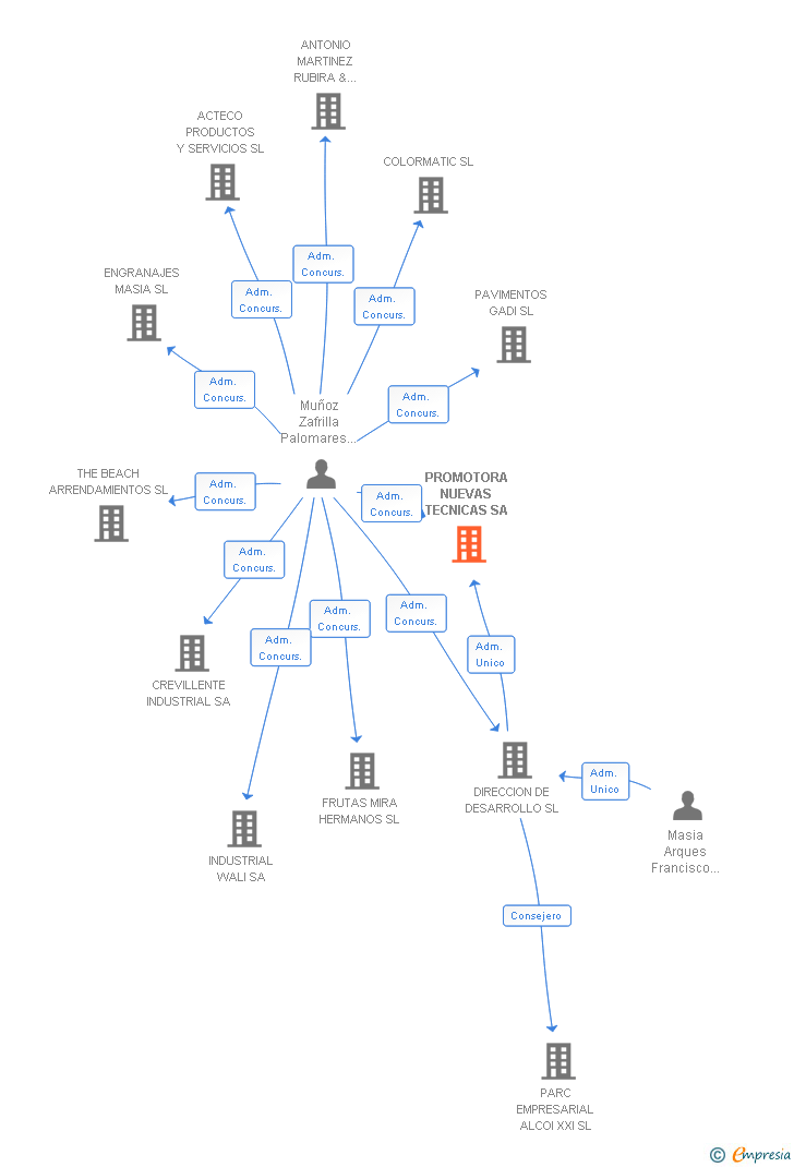 Vinculaciones societarias de PROMOTORA NUEVAS TECNICAS SA