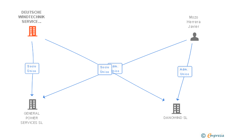 Vinculaciones societarias de DEUTSCHE WINDTECHNIK SERVICE HOLDING GMBH