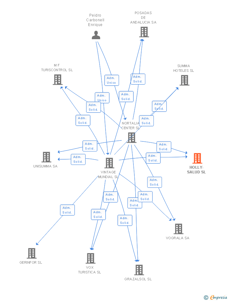 Vinculaciones societarias de HOLLY-SALUD SL