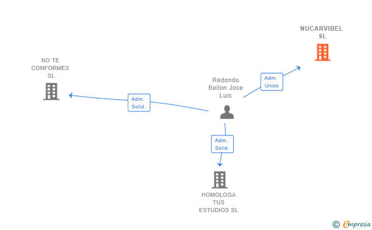 Vinculaciones societarias de NUCARVIBEL SL