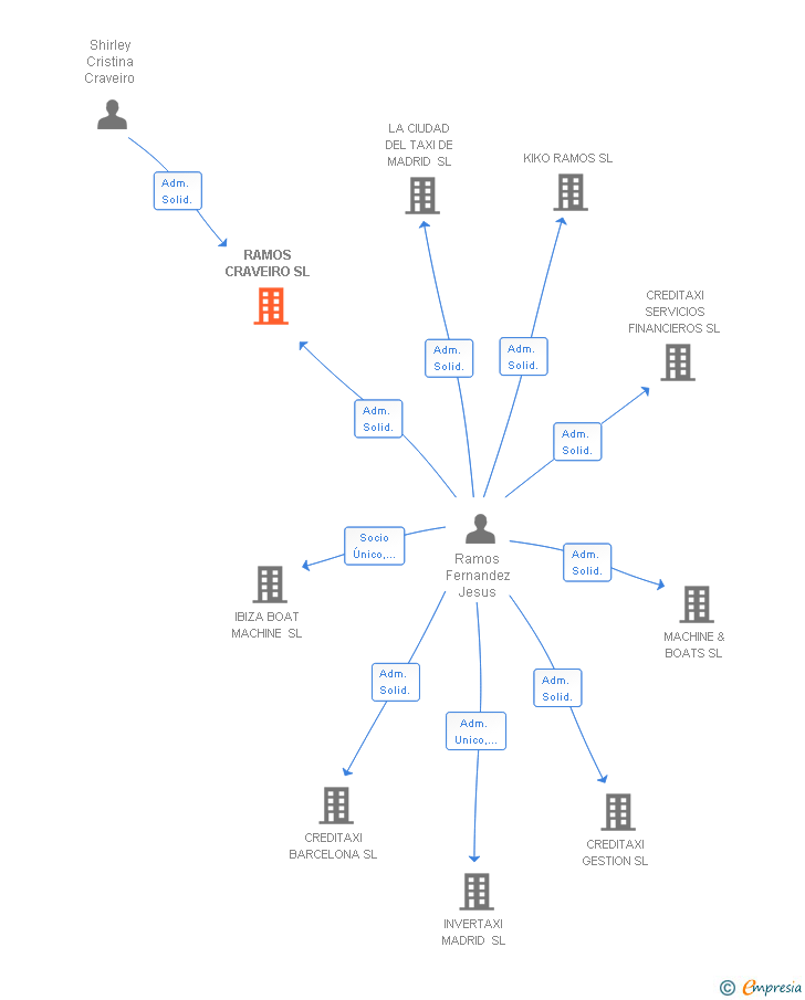 Vinculaciones societarias de RAMOS CRAVEIRO SL