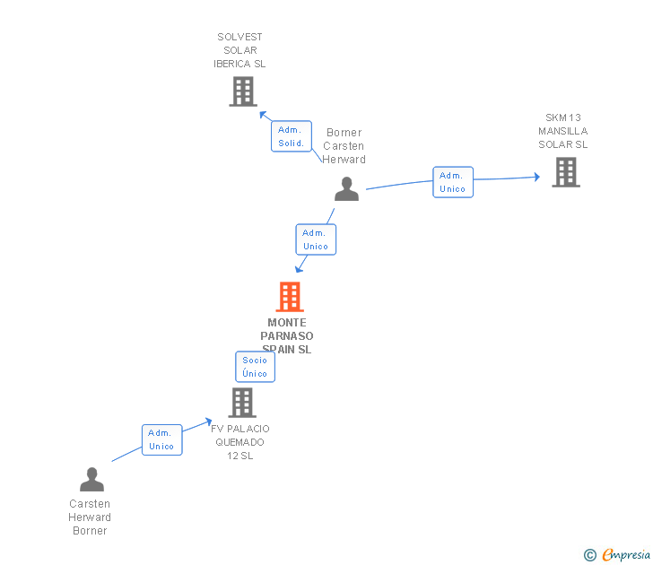 Vinculaciones societarias de MONTE PARNASO SPAIN SL