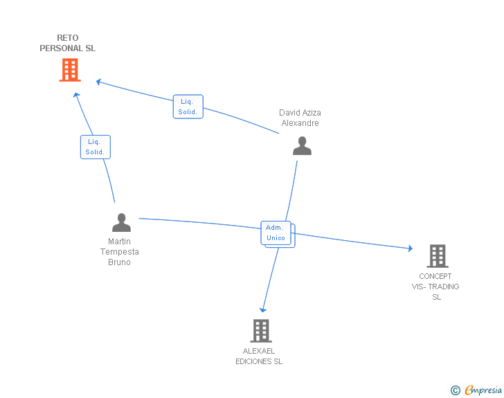 Vinculaciones societarias de RETO PERSONAL SL