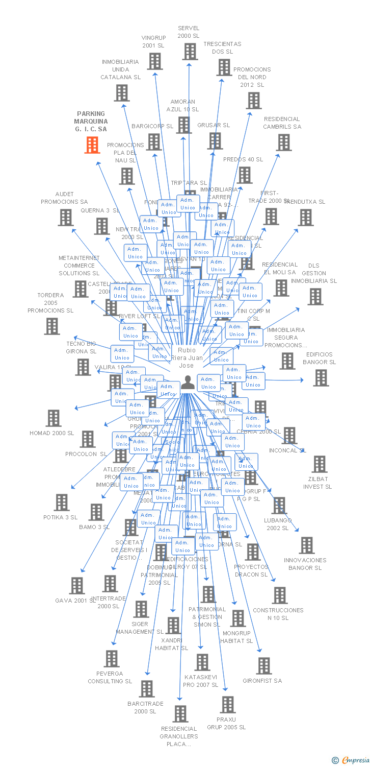Vinculaciones societarias de PARKING MARQUINA G. I. C. SA