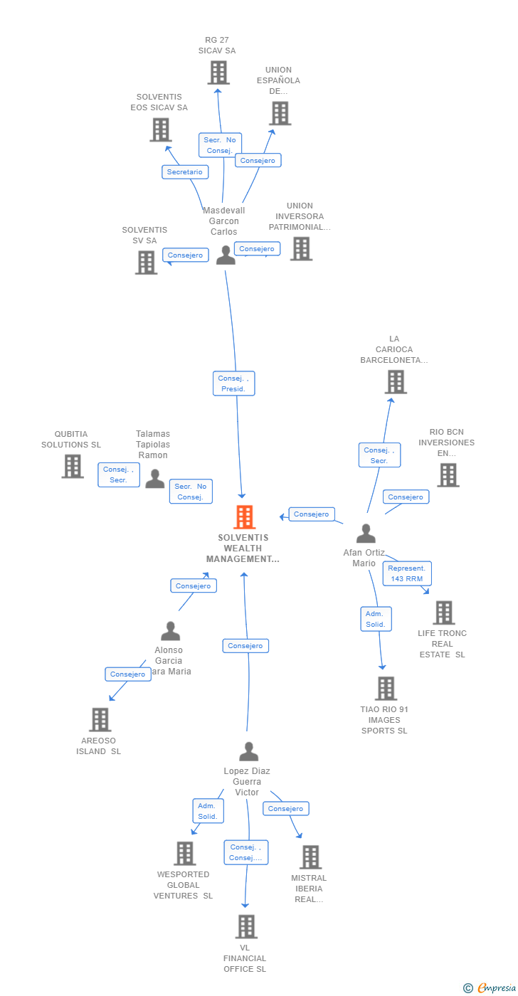 Vinculaciones societarias de SOLVENTIS WEALTH MANAGEMENT SL