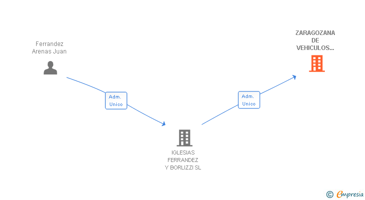 Vinculaciones societarias de ZARAGOZANA DE VEHICULOS INDUSTRIALES SA
