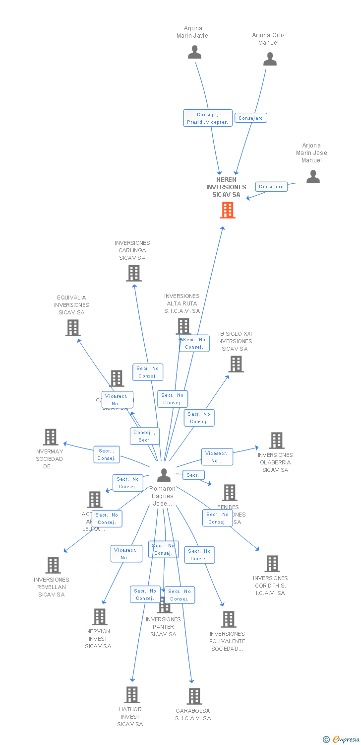 Vinculaciones societarias de NEREN INVERSIONES SICAV SA