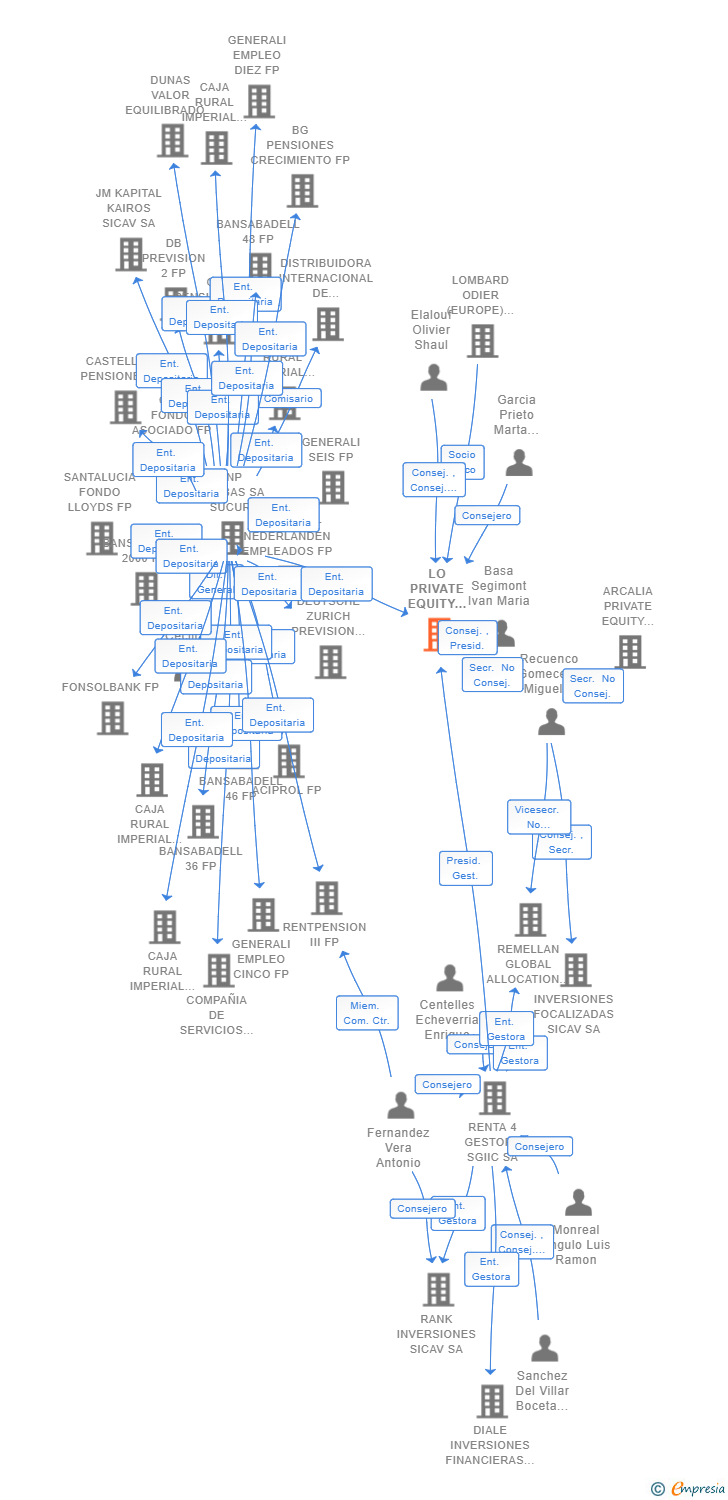 Vinculaciones societarias de LO PRIVATE EQUITY SELECTION SCR SA