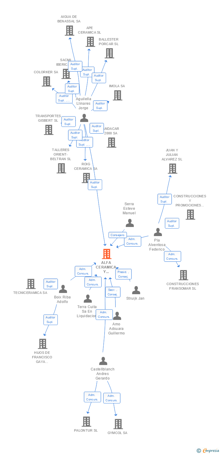 Vinculaciones societarias de ALFA CERAMICA Y PORCELANICO SA