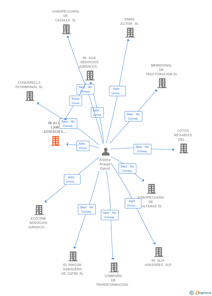 Vinculaciones societarias de IN ALIA LAW ADVISORS SL