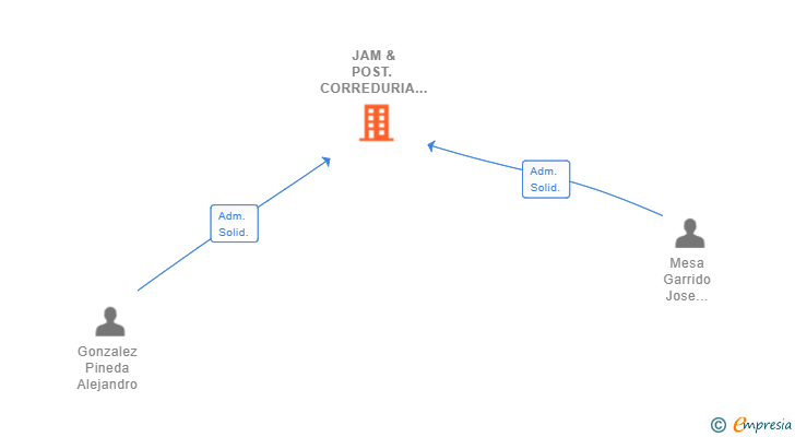 Vinculaciones societarias de JAM & POST. CORREDURIA DE SEGUROS SL