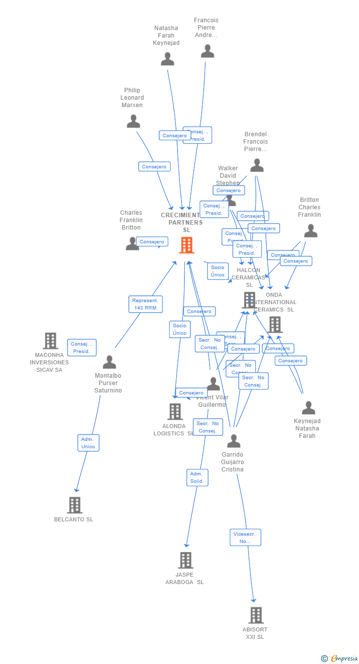 Vinculaciones societarias de CRECIMIENTILE PARTNERS SL