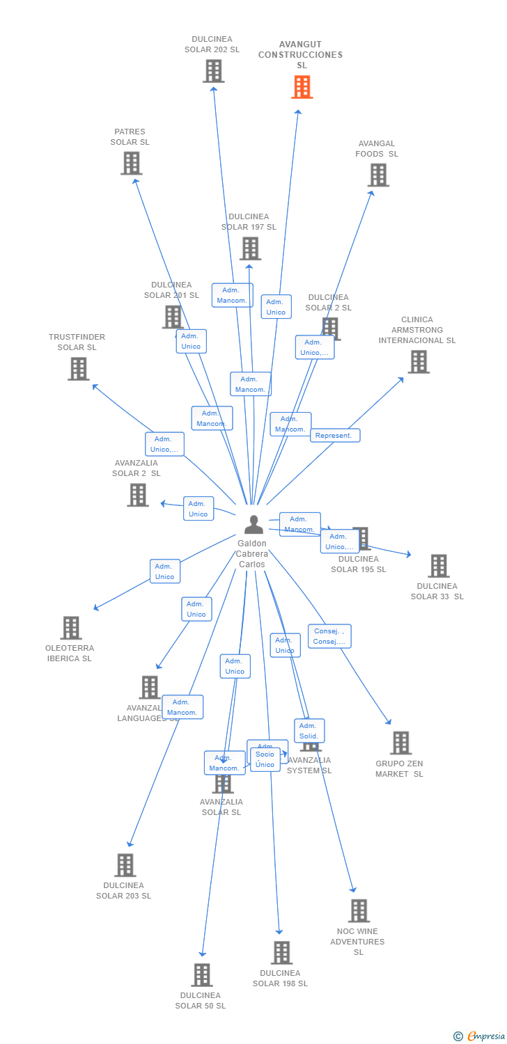 Vinculaciones societarias de AVANGUT CONSTRUCCIONES SL