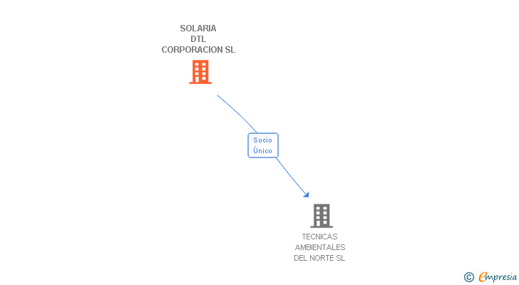 Vinculaciones societarias de SOLARIA DTL CORPORACION SL