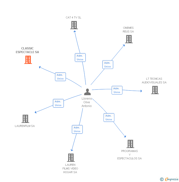 Vinculaciones societarias de CLASSIC ESPECTACLE SA