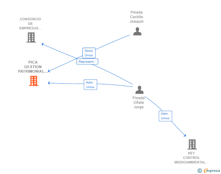 Vinculaciones societarias de PICA GESTION PATRIMONIAL SL