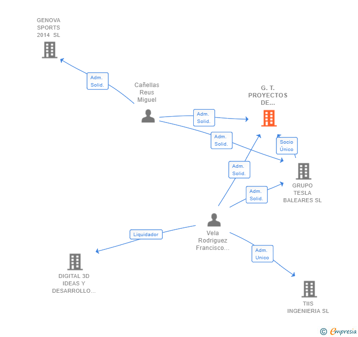 Vinculaciones societarias de G.T. PROYECTOS DE INGENIERIA SL
