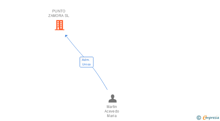Vinculaciones societarias de PUNTO ZAMORA SL