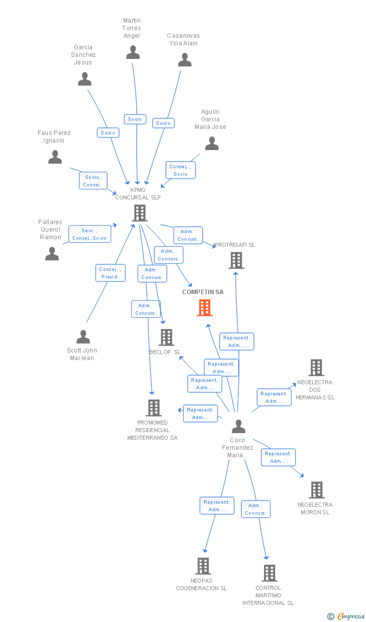 Vinculaciones societarias de COMPETIN SA