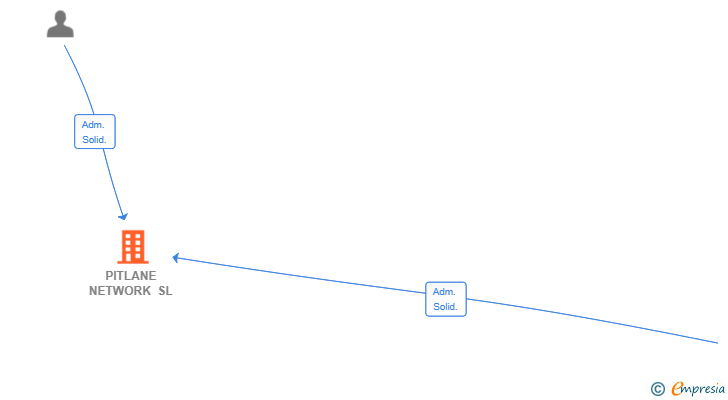 Vinculaciones societarias de PITLANE NETWORK SL
