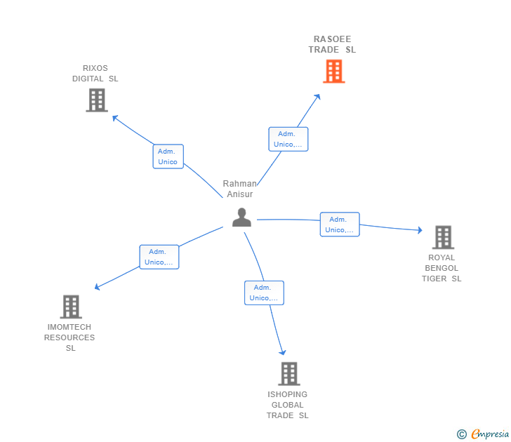 Vinculaciones societarias de RASOEE TRADE SL