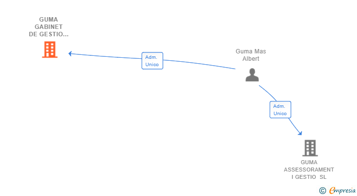 Vinculaciones societarias de GUMA GABINET DE GESTIO SL