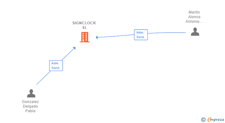 Vinculaciones societarias de SIGNCLOCK SL