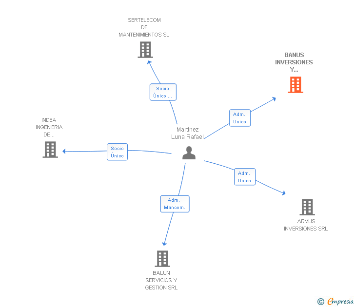 Vinculaciones societarias de BANUS INVERSIONES Y CONSULTING SL