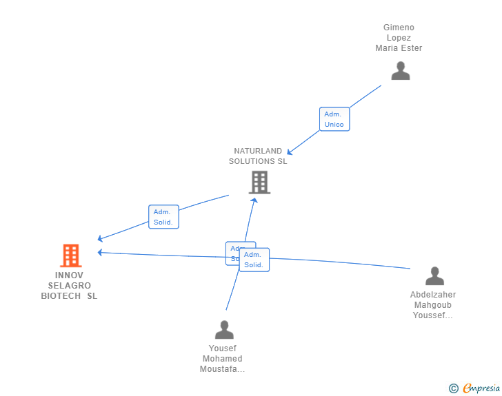 Vinculaciones societarias de INNOV SELAGRO BIOTECH SL