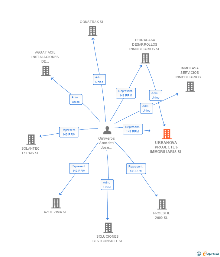 Vinculaciones societarias de URBANOVA PROJECTES IMMOBILIARIS SL