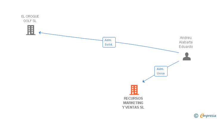 Vinculaciones societarias de RECURSOS MARKETING Y VENTAS SL