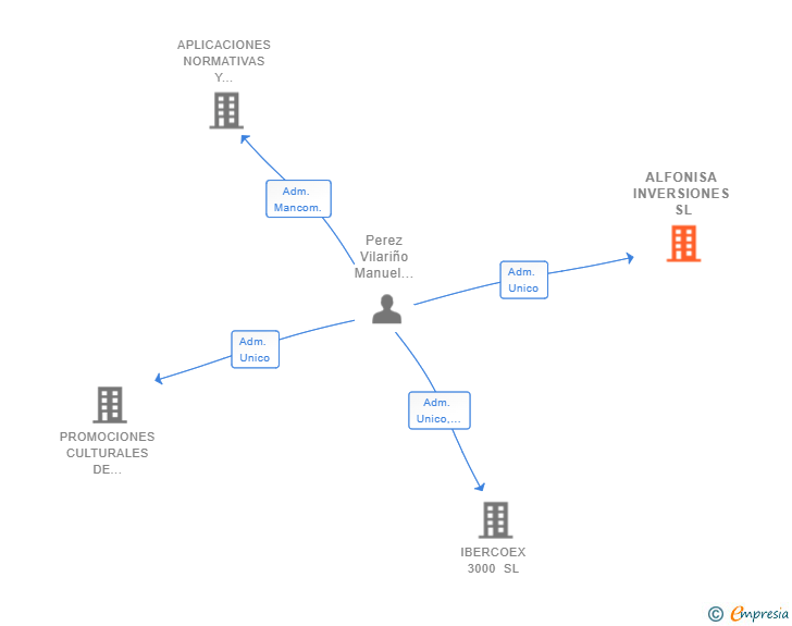 Vinculaciones societarias de ALFONISA INVERSIONES SL