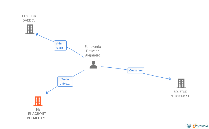 Vinculaciones societarias de THE BLACKOUT PROJECT SL