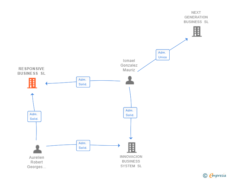 Vinculaciones societarias de RESPONSIVE BUSINESS SL