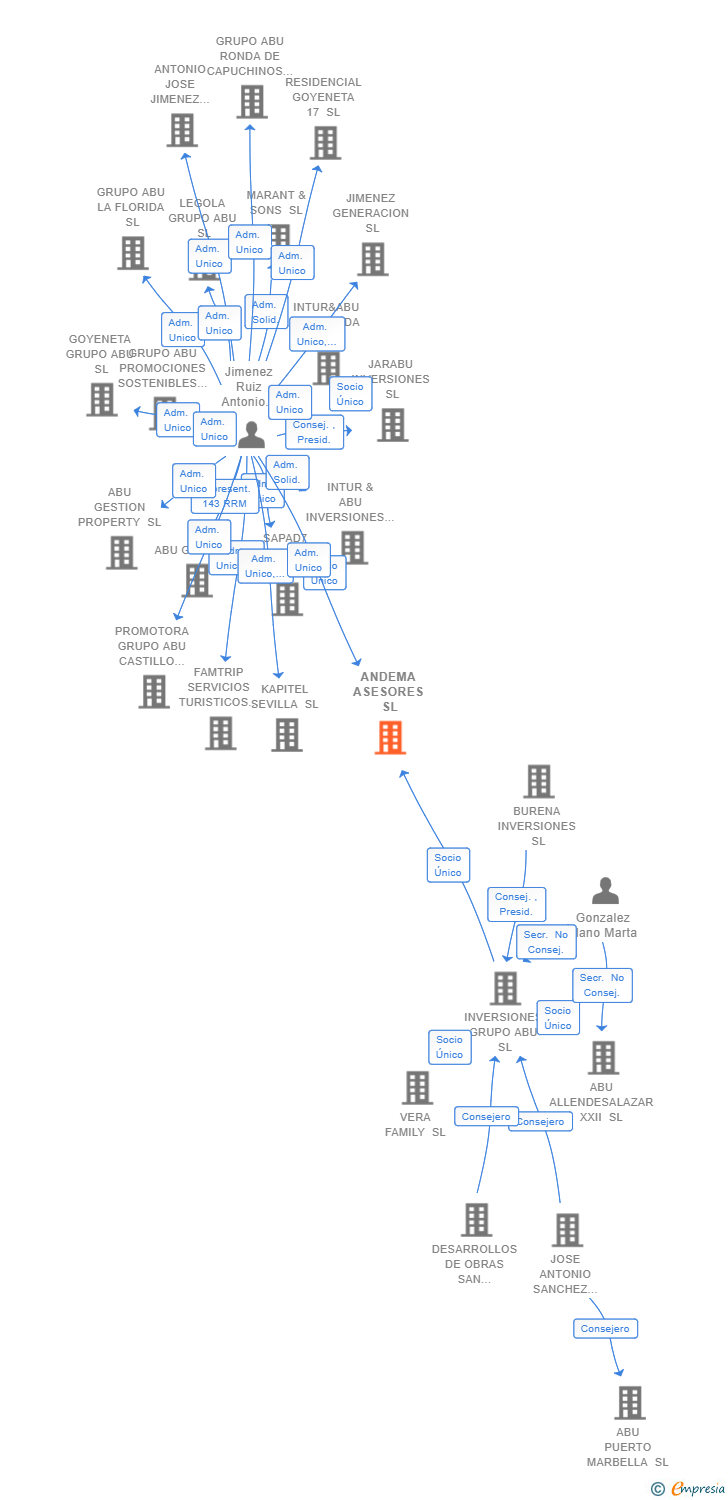 Vinculaciones societarias de ANDEMA ASESORES SL