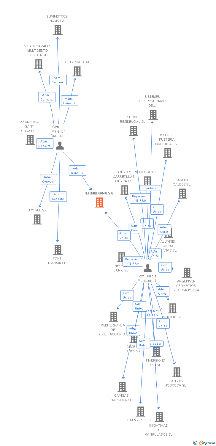 Vinculaciones societarias de TERMIBARNA SA