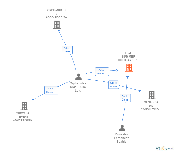 Vinculaciones societarias de BGF SUMMER HOLIDAYS SL